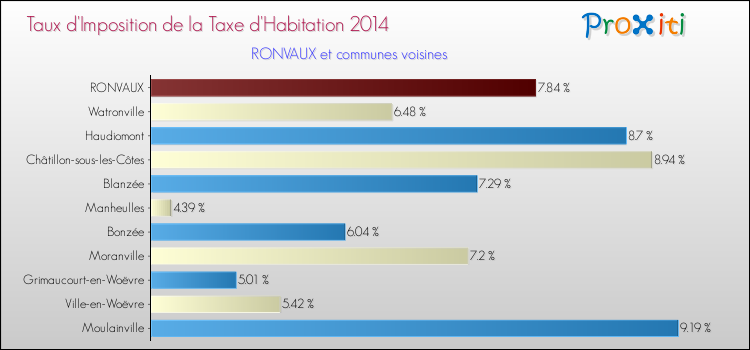 Taux d'imposition de la taxe d'habitation 2014 pour RONVAUX et les communes proches Comparaison des taux d'imposition de la taxe d'habitation 2014 pour RONVAUX et les communes voisines