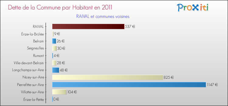 Dette par habitant de la commune en 2011 pour RAIVAL et les communes proches Comparaison de la dette par habitant de la commune en 2011 pour RAIVAL et les communes voisines