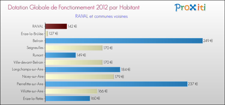 Montant des dotations globales de fonctionnement DGF par Habitant pour RAIVAL et les communes proches Comparaison des des dotations globales de fonctionnement DGF par habitant pour RAIVAL et les communes voisines