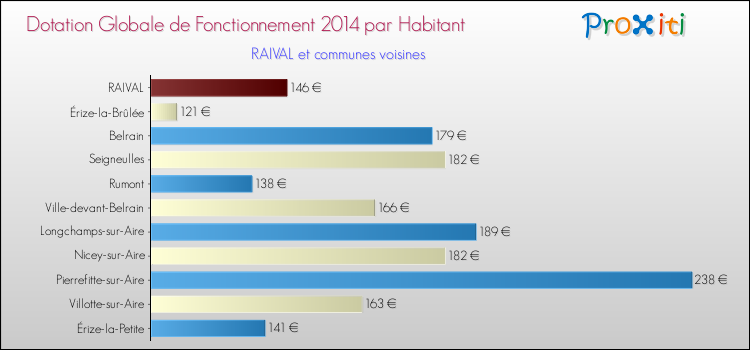 Montant des dotations globales de fonctionnement DGF par Habitant pour RAIVAL et les communes proches en 2014. Comparaison des des dotations globales de fonctionnement DGF par habitant pour RAIVAL et les communes voisines en 2014.