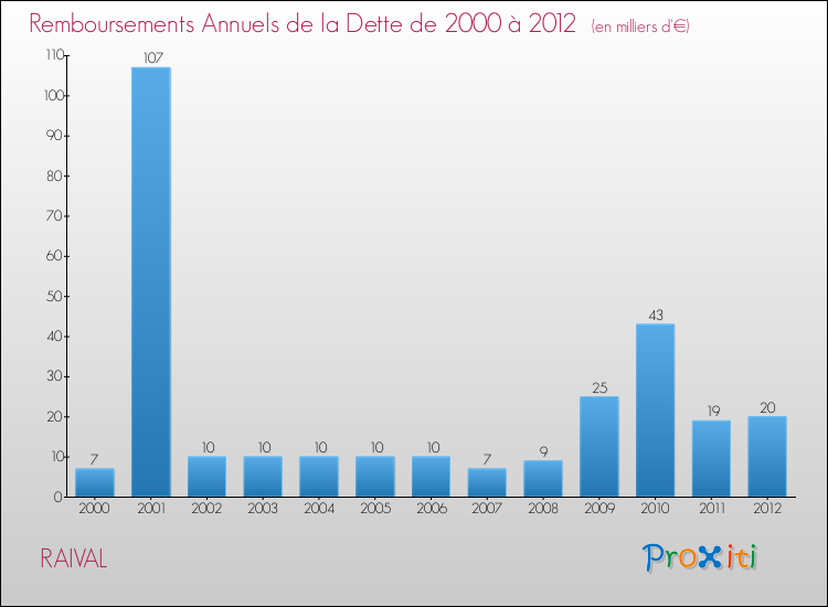 Evolution de l'annuité de la dette pour la commune de RAIVAL de 2000 à 2012 Annuités de la dette pour RAIVAL de 2000 à 2012