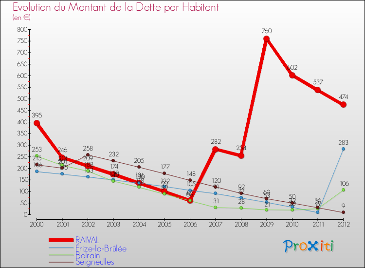 Evolution de la dette par habitant pour la commune de RAIVAL et les communes proches de 2000 à 2012 Comparaison de la dette par habitant pour RAIVAL et les communes voisines de 2000 à 2012