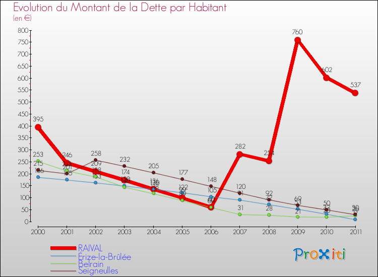 Evolution de la dette par habitant pour la commune de RAIVAL et les communes proches Comparaison de la dette par habitant pour RAIVAL et les communes voisines