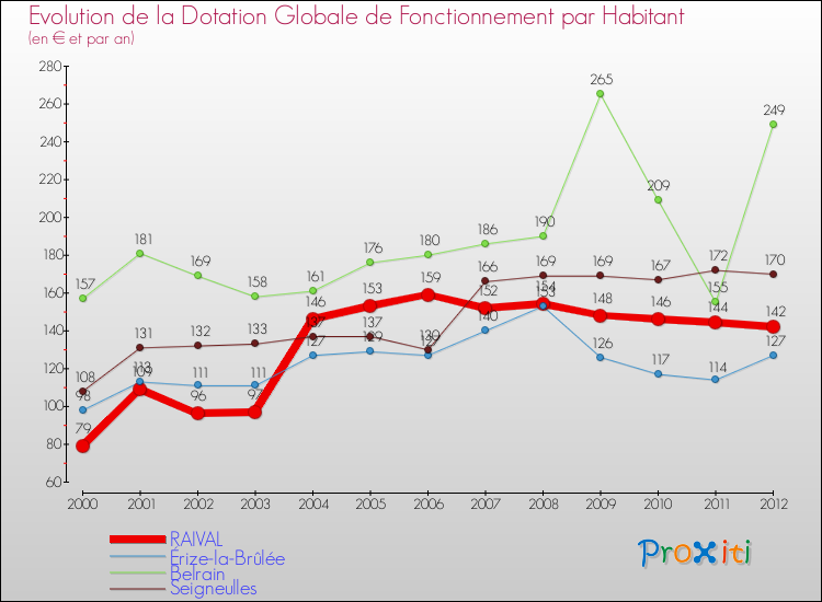 Evolution et montant de la dotation globale de fonctionnement par Habitant pour RAIVAL et les communes proches Comparaison des dotations globales de fonctionnement par habitant pour RAIVAL et les communes voisines