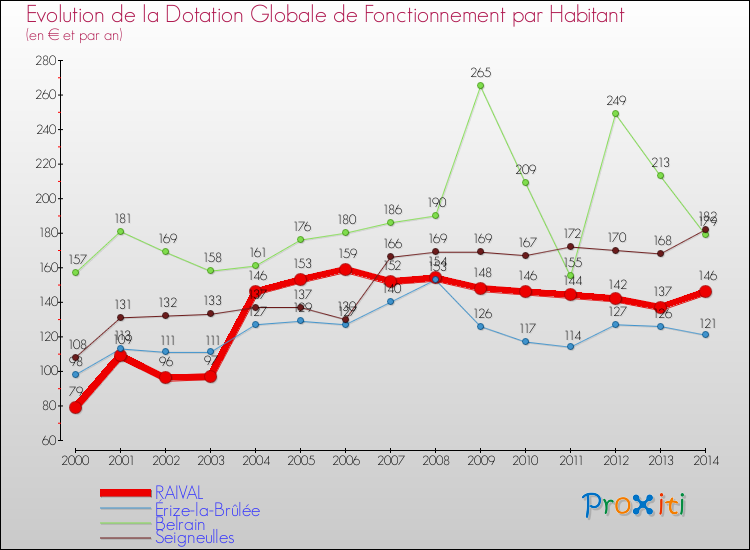 Evolution et montant de la dotation globale de fonctionnement par Habitant pour RAIVAL et les communes proches de 2000 à 2014. Comparaison des dotations globales de fonctionnement par habitant pour RAIVAL et les communes voisines de 2000 à 2014.
