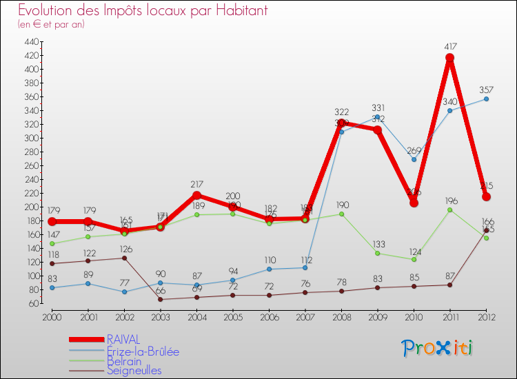 Evolution et montant des impôts locaux par Habitant pour RAIVAL et les communes proches Comparaison des impôts locaux par habitant pour RAIVAL et les communes voisines
