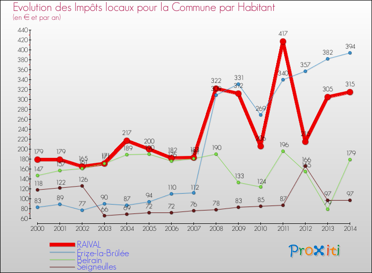 Evolution et montant des impôts locaux par Habitant pour RAIVAL et les communes proches de 2000 à 2014 Comparaison des impôts locaux par habitant pour RAIVAL et les communes voisines de 2000 à 2014