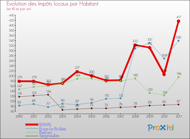 Evolution et montant des impôts locaux par Habitant pour RAIVAL et les communes proches Comparaison des impôts locaux par habitant pour RAIVAL et les communes voisines