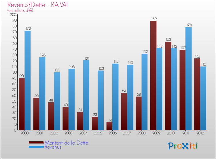 Evolution comparée de la dette et des revenus pour la commune de RAIVAL de 2000 à 2012 Comparaison de la dette et des revenus pour RAIVAL de 2000 à 2012