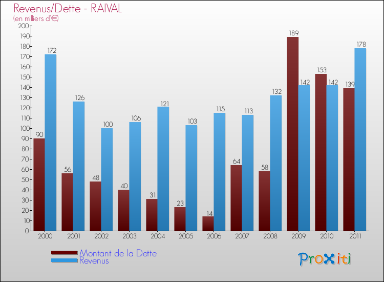 Evolution comparée de la dette et des revenus pour la commune de RAIVAL de 2000 à 2011 Comparaison de la dette et des revenus pour RAIVAL de 2000 à 2011