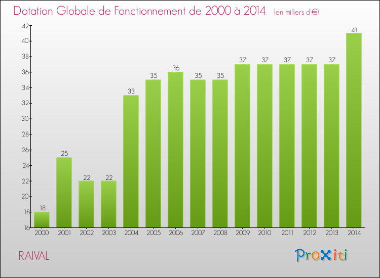 Evolution du montant de la Dotation Globale de Fonctionnement pour la commune de RAIVAL de 2000 à 2014 Evolution du montant de la Dotation Globale de Fonctionnement pour RAIVAL de 2000 à 2014