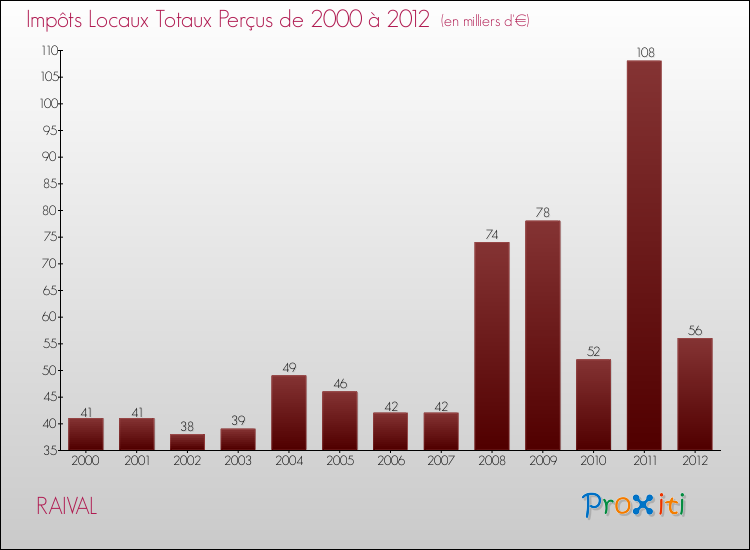 Evolution des Impôts Locaux pour la commune de RAIVAL de 2000 à 2012 Evolution des Impôts Locaux pour RAIVAL de 2000 à 2012