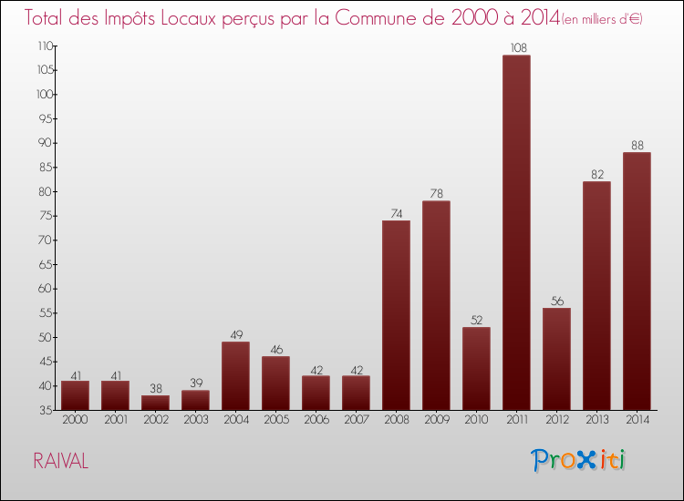 Evolution des Impôts Locaux pour la commune de RAIVAL de 2000 à 2014 Evolution des Impôts Locaux pour RAIVAL de 2000 à 2014
