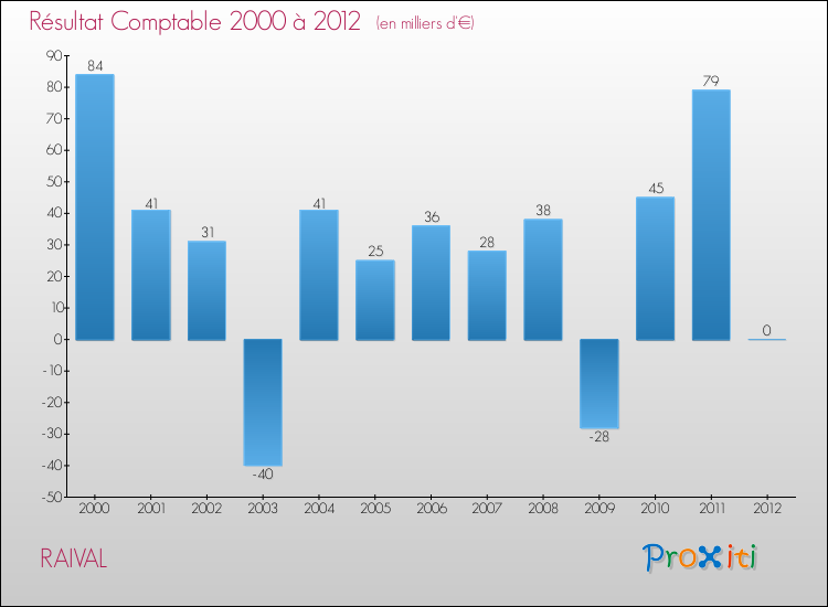 Evolution du résultat comptable pour la commune de RAIVAL de 2000 à 2012 Evolution du résultat comptable pour RAIVAL de 2000 à 2012