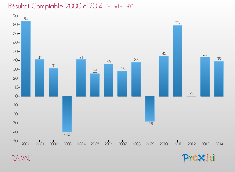 Evolution du résultat comptable pour la commune de RAIVAL de 2000 à 2014 Evolution du résultat comptable pour RAIVAL de 2000 à 2014