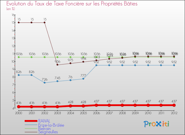 Evolution du taux de la taxe foncière sur le bati pour RAIVAL et les communes proches de 2000 à 2012 Comparaison des taux de taxe foncière sur le bati pour RAIVAL et les communes voisines de 2000 à 2012