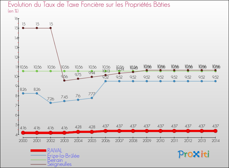 Evolution du taux de la taxe foncière sur le bati pour RAIVAL et les communes proches de 2000 à 2014 Comparaison des taux de taxe foncière sur le bati pour RAIVAL et les communes voisines de 2000 à 2014