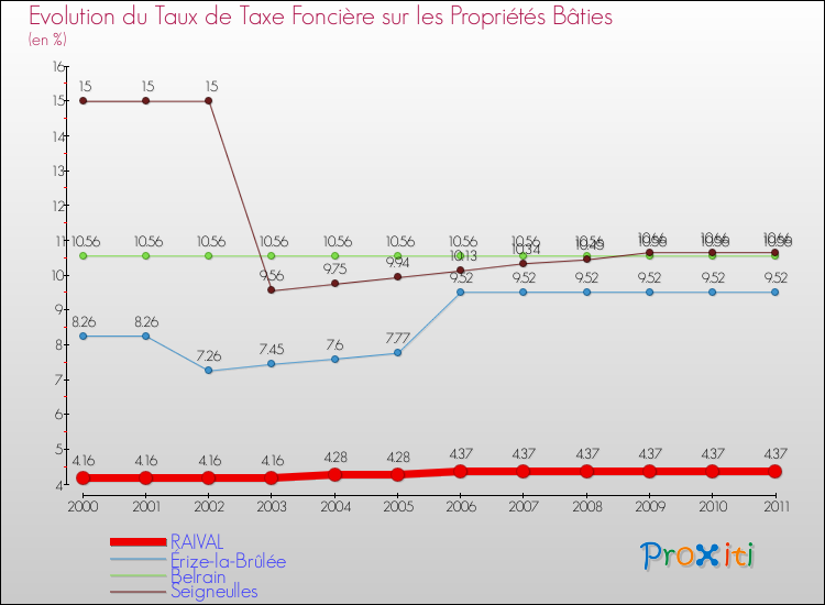 Evolution du taux de la taxe foncière sur le bati pour RAIVAL et les communes proches Comparaison des taux de taxe foncière sur le bati pour RAIVAL et les communes voisines