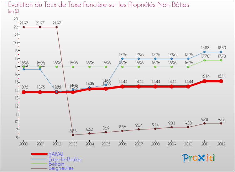 Evolution du taux de la taxe foncière sur les immeubles et terrains non batis pour RAIVAL et les communes proches de 2000 à 2012 Comparaison des taux de la taxe foncière sur les immeubles et terrains non batis pour RAIVAL et les communes voisines de 2000 à 2012