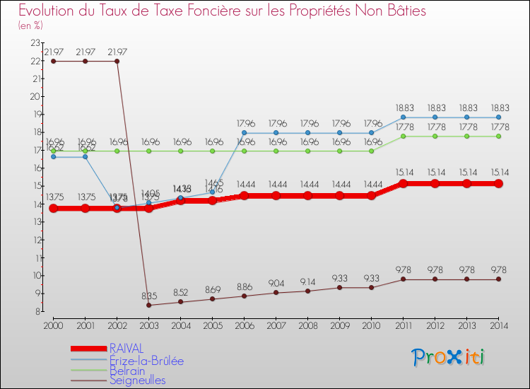 Evolution du taux de la taxe foncière sur les immeubles et terrains non batis pour RAIVAL et les communes proches de 2000 à 2014 Comparaison des taux de la taxe foncière sur les immeubles et terrains non batis pour RAIVAL et les communes voisines de 2000 à 2014