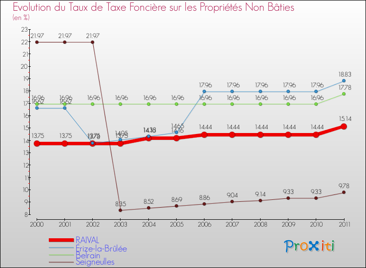 Evolution du taux de la taxe foncière sur les immeubles et terrains non batis pour RAIVAL et les communes proches Comparaison des taux de la taxe foncière sur les immeubles et terrains non batis pour RAIVAL et les communes voisines