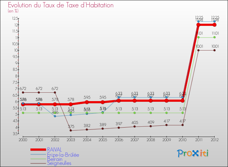 Evolution du taux de la taxe d'habitation pour RAIVAL et les communes proches Comparaison des taux de la taxe d'habitation pour RAIVAL et les communes voisines