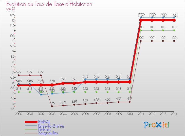 Evolution du taux de la taxe d'habitation pour RAIVAL et les communes proches de 2000 à 2014 Comparaison des taux de la taxe d'habitation pour RAIVAL et les communes voisines de 2000 à 2014