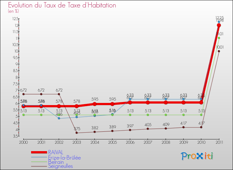 Evolution du taux de la taxe d'habitation pour RAIVAL et les communes proches Comparaison des taux de la taxe d'habitation pour RAIVAL et les communes voisines