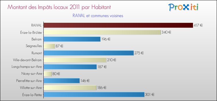 Montant des impôts locaux par Habitant pour RAIVAL et les communes proches Comparaison des impôts locaux par habitant pour RAIVAL et les communes voisines