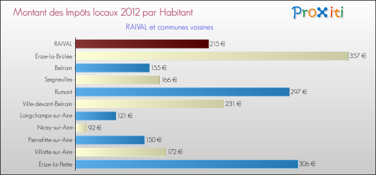Montant des impôts locaux par Habitant pour RAIVAL et les communes proches Comparaison des impôts locaux par habitant pour RAIVAL et les communes voisines