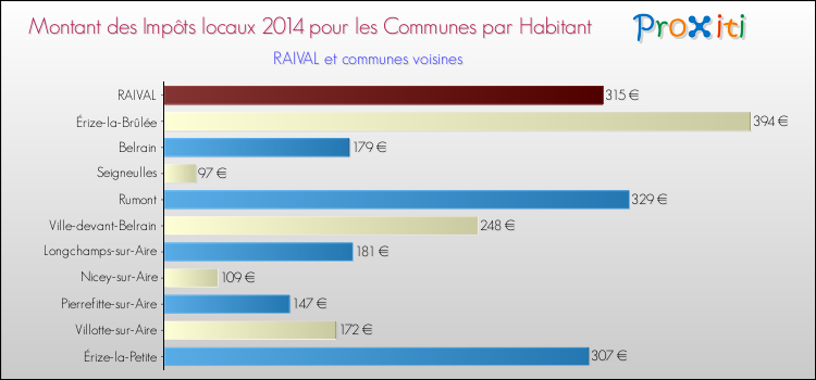 Montant des impôts locaux par Habitant pour RAIVAL et les communes proches en 2014 Comparaison des impôts locaux par habitant pour RAIVAL et les communes voisines en 2014