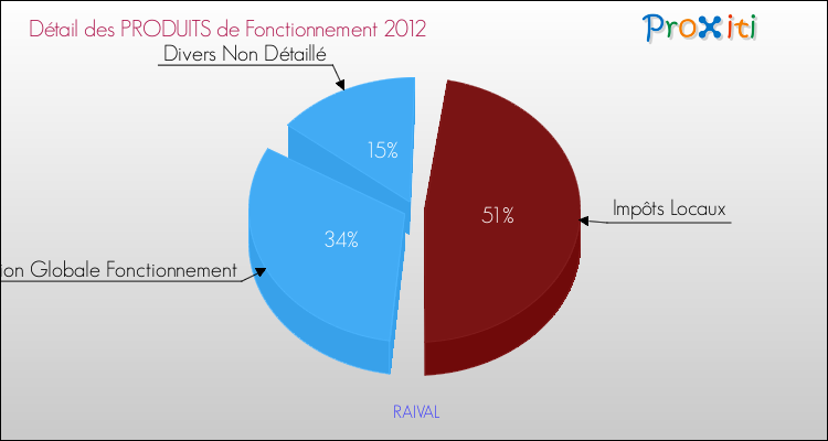 Décomposition du Budget de Fonctionnement 2012 de la commune de RAIVAL Budget de Fonctionnement 2012 pour la commune de RAIVAL