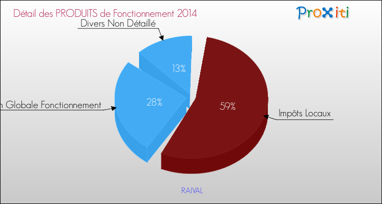 Décomposition du Budget de Fonctionnement 2014 de la commune de RAIVAL Budget de Fonctionnement 2014 pour la commune de RAIVAL
