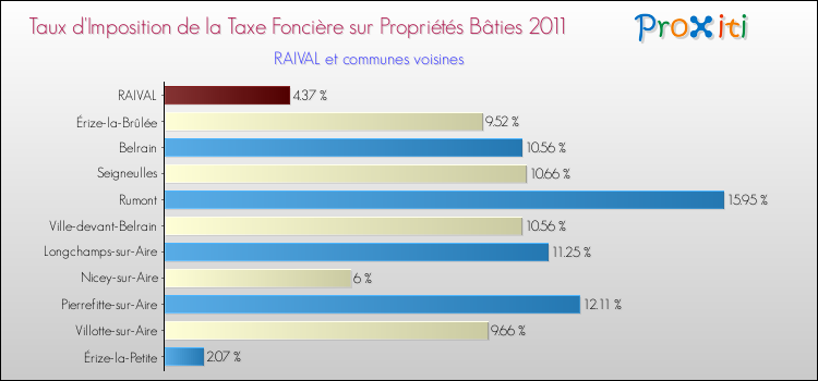 Taux d'imposition de la taxe foncière sur le bati 2011 pour RAIVAL et les communes proches Comparaison des taux d'imposition de la taxe foncière sur le bati 2011 pour RAIVAL et les communes voisines