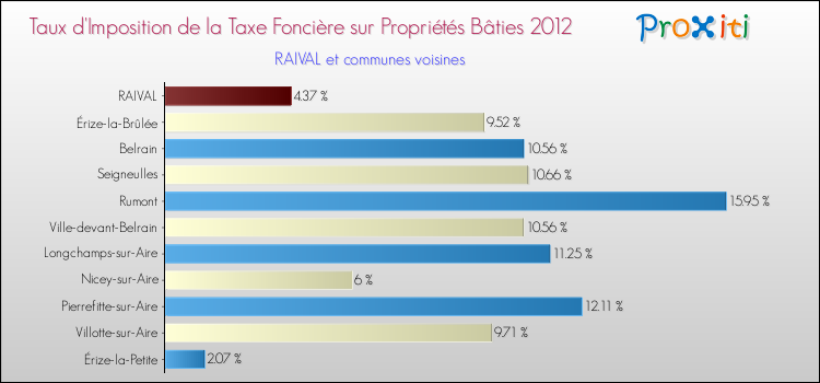 Taux d'imposition de la taxe foncière sur le bati 2012 pour RAIVAL et les communes proches Comparaison des taux d'imposition de la taxe foncière sur le bati 2012 pour RAIVAL et les communes voisines