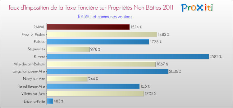 Taux d'imposition de la taxe foncière sur les immeubles et terrains non batis 2011 pour RAIVAL et les communes proches Comparaison des taux d'imposition de la taxe foncière sur les immeubles et terrains non batis 2011 pour RAIVAL et les communes voisines