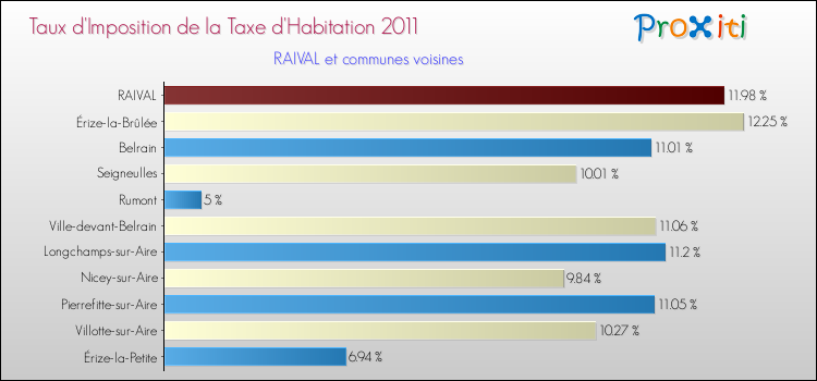 Taux d'imposition de la taxe d'habitation 2011 pour RAIVAL et les communes proches Comparaison des taux d'imposition de la taxe d'habitation 2011 pour RAIVAL et les communes voisines
