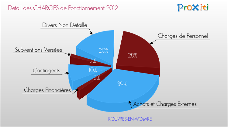 Décomposition des Charges de Fonctionnement 2012 de la commune de ROUVRES-EN-WOëVRE Charges de Fonctionnement 2012 pour la commune de ROUVRES-EN-WOëVRE