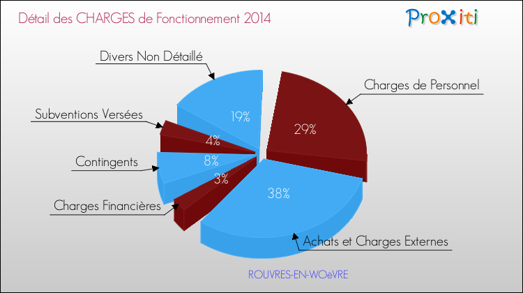 Décomposition des Charges de Fonctionnement 2014 de la commune de ROUVRES-EN-WOëVRE Charges de Fonctionnement 2014 pour la commune de ROUVRES-EN-WOëVRE