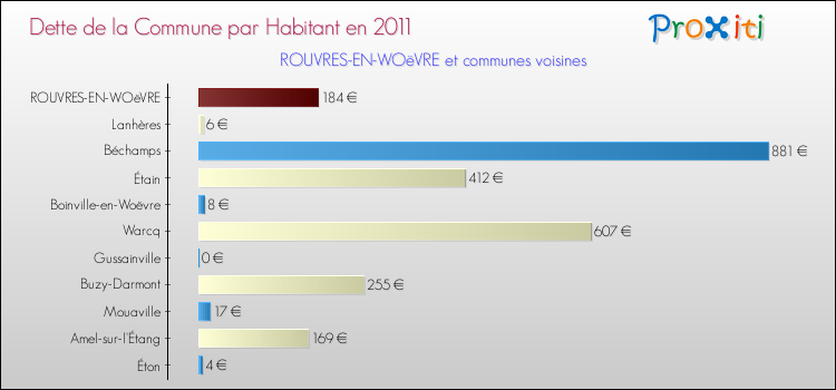 Dette par habitant de la commune en 2011 pour ROUVRES-EN-WOëVRE et les communes proches Comparaison de la dette par habitant de la commune en 2011 pour ROUVRES-EN-WOëVRE et les communes voisines