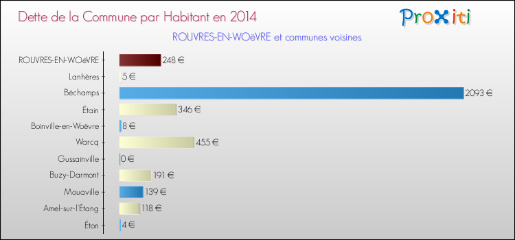 Dette par habitant de la commune en 2014 pour ROUVRES-EN-WOëVRE et les communes proches Comparaison de la dette par habitant de la commune en 2014 pour ROUVRES-EN-WOëVRE et les communes voisines