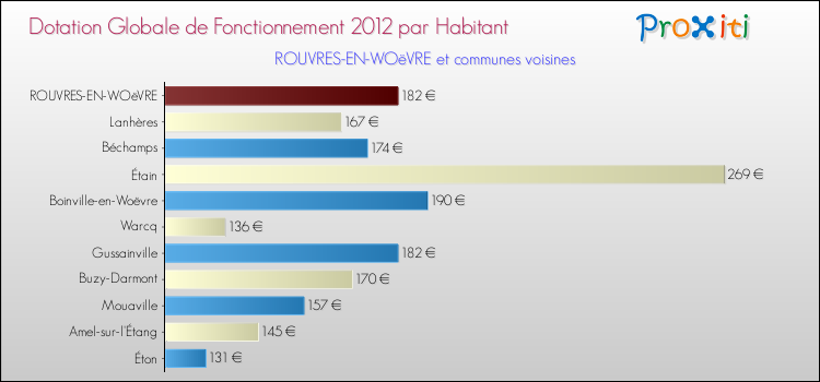 Montant des dotations globales de fonctionnement DGF par Habitant pour ROUVRES-EN-WOëVRE et les communes proches Comparaison des des dotations globales de fonctionnement DGF par habitant pour ROUVRES-EN-WOëVRE et les communes voisines