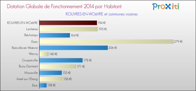 Montant des dotations globales de fonctionnement DGF par Habitant pour ROUVRES-EN-WOëVRE et les communes proches en 2014. Comparaison des des dotations globales de fonctionnement DGF par habitant pour ROUVRES-EN-WOëVRE et les communes voisines en 2014.