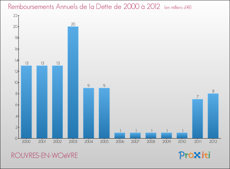 Evolution de l'annuité de la dette pour la commune de ROUVRES-EN-WOëVRE de 2000 à 2012 Annuités de la dette pour ROUVRES-EN-WOëVRE de 2000 à 2012