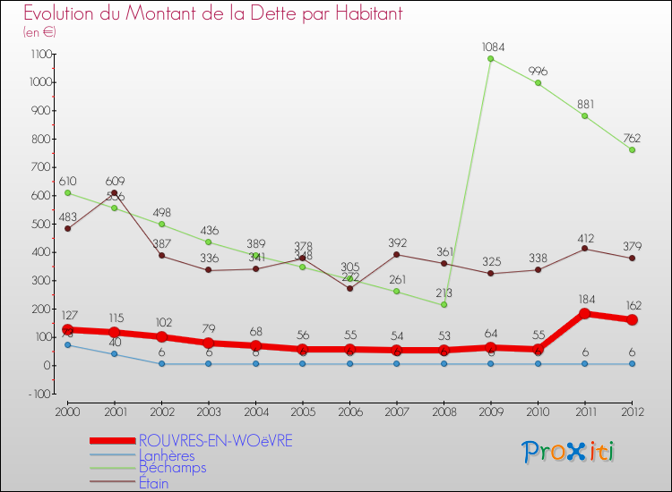 Evolution de la dette par habitant pour la commune de ROUVRES-EN-WOëVRE et les communes proches de 2000 à 2012 Comparaison de la dette par habitant pour ROUVRES-EN-WOëVRE et les communes voisines de 2000 à 2012