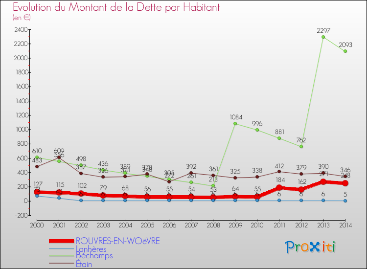 Evolution de la dette par habitant pour la commune de ROUVRES-EN-WOëVRE et les communes proches de 2000 à 2014 Comparaison de la dette par habitant pour ROUVRES-EN-WOëVRE et les communes voisines de 2000 à 2014