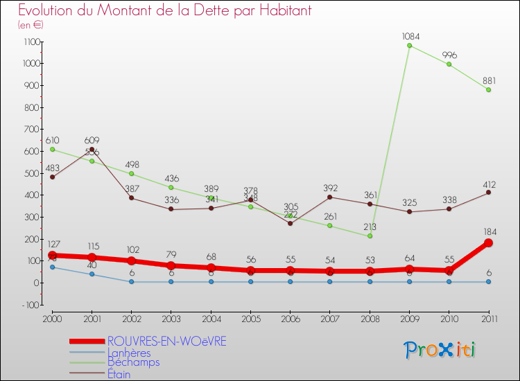 Evolution de la dette par habitant pour la commune de ROUVRES-EN-WOëVRE et les communes proches Comparaison de la dette par habitant pour ROUVRES-EN-WOëVRE et les communes voisines