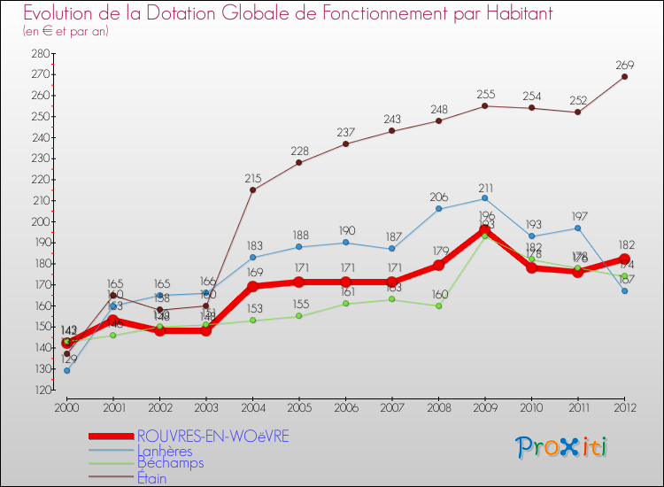 Evolution et montant de la dotation globale de fonctionnement par Habitant pour ROUVRES-EN-WOëVRE et les communes proches Comparaison des dotations globales de fonctionnement par habitant pour ROUVRES-EN-WOëVRE et les communes voisines