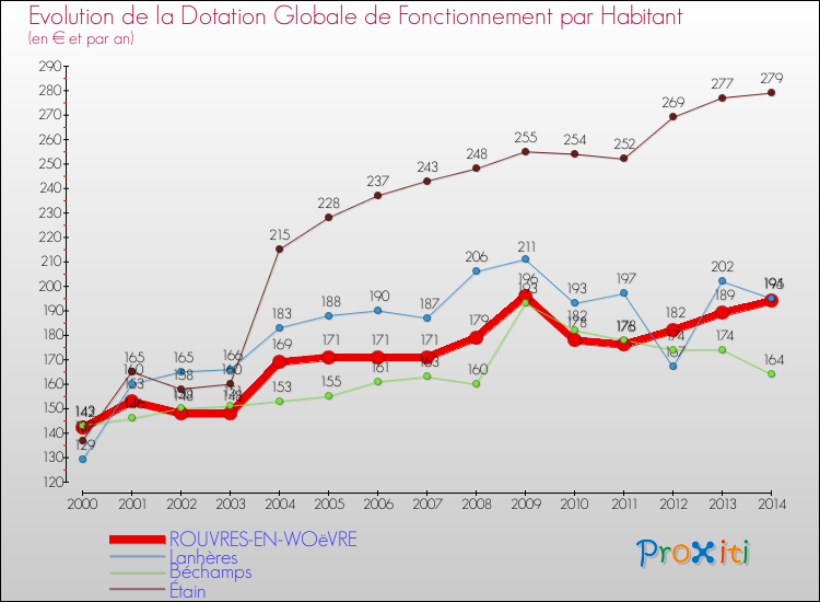 Evolution et montant de la dotation globale de fonctionnement par Habitant pour ROUVRES-EN-WOëVRE et les communes proches de 2000 à 2014. Comparaison des dotations globales de fonctionnement par habitant pour ROUVRES-EN-WOëVRE et les communes voisines de 2000 à 2014.