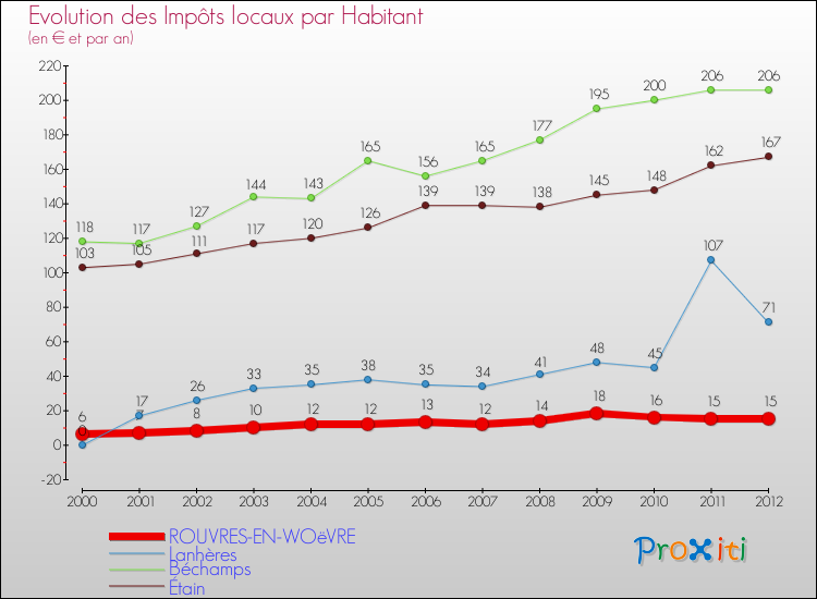 Evolution et montant des impôts locaux par Habitant pour ROUVRES-EN-WOëVRE et les communes proches Comparaison des impôts locaux par habitant pour ROUVRES-EN-WOëVRE et les communes voisines